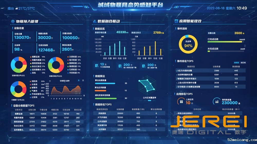某市城域物联网态势感知平台